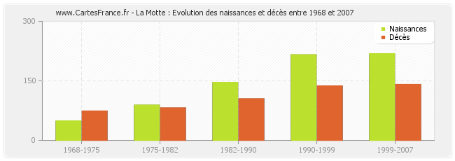 La Motte : Evolution des naissances et décès entre 1968 et 2007